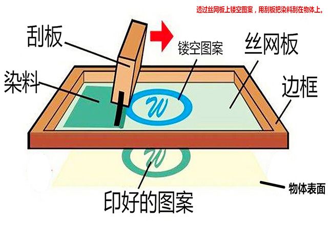 丝网印刷